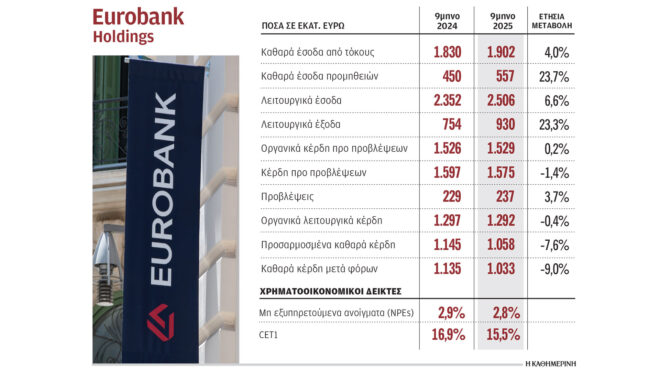 καθαρά-κέρδη-άνω-του-1-δισ-για-τη-eurobank-στο-εν-563896015