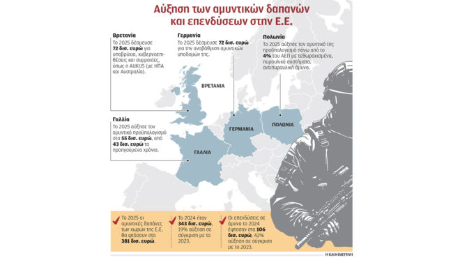 η-ευρώπη-επενδύει-ξανά-στην-άμυνα-563863438