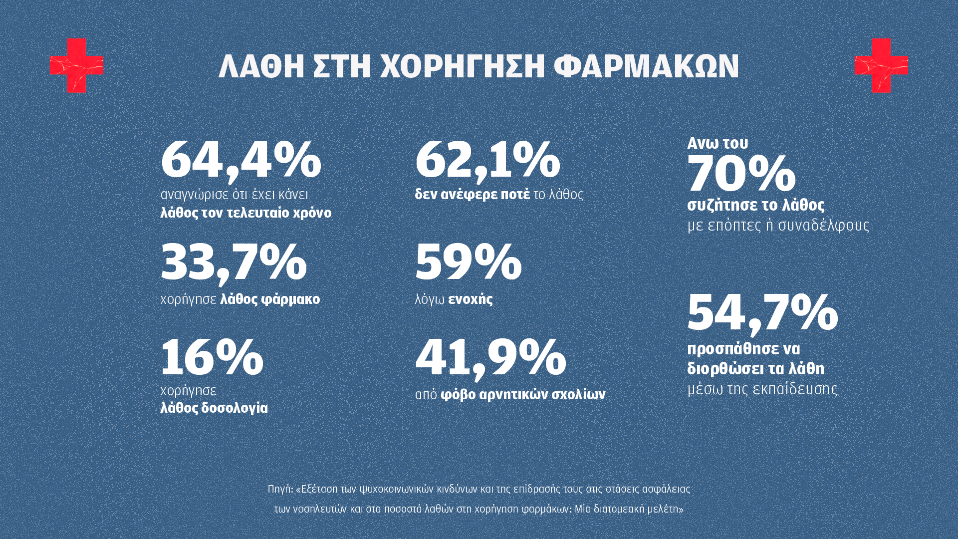 Εξι στους 10 νοσηλευτές έχουν κάνει λάθος σε χορήγηση φαρμάκου-1