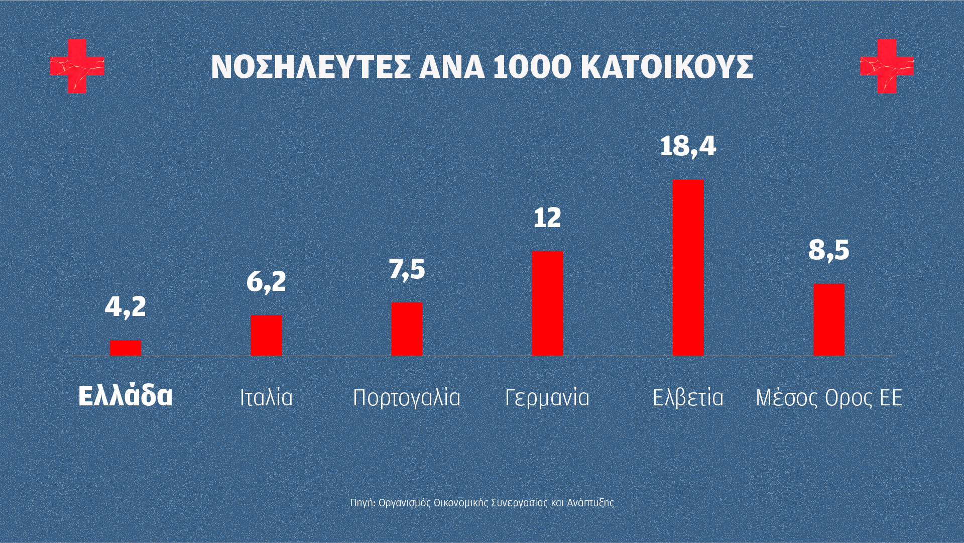 Εξι στους 10 νοσηλευτές έχουν κάνει λάθος σε χορήγηση φαρμάκου-3