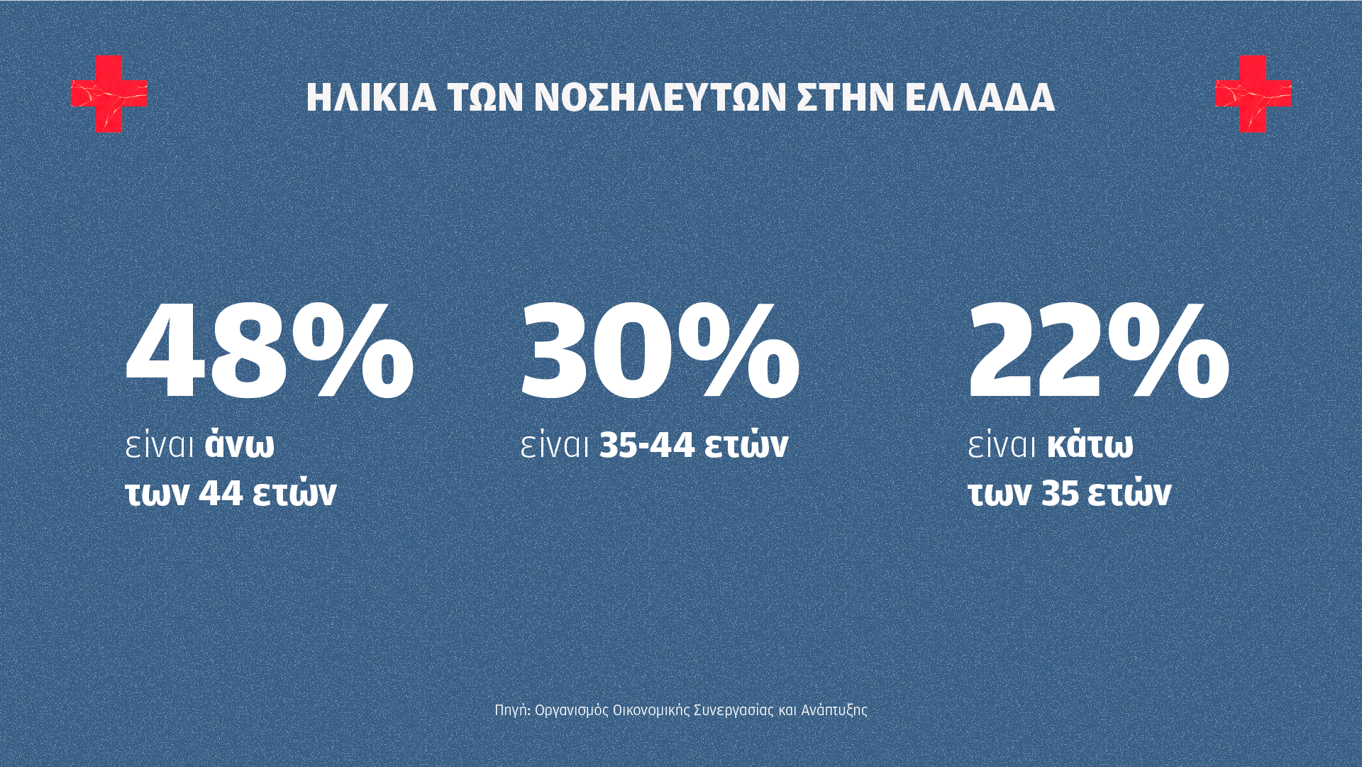 Εξι στους 10 νοσηλευτές έχουν κάνει λάθος σε χορήγηση φαρμάκου-5