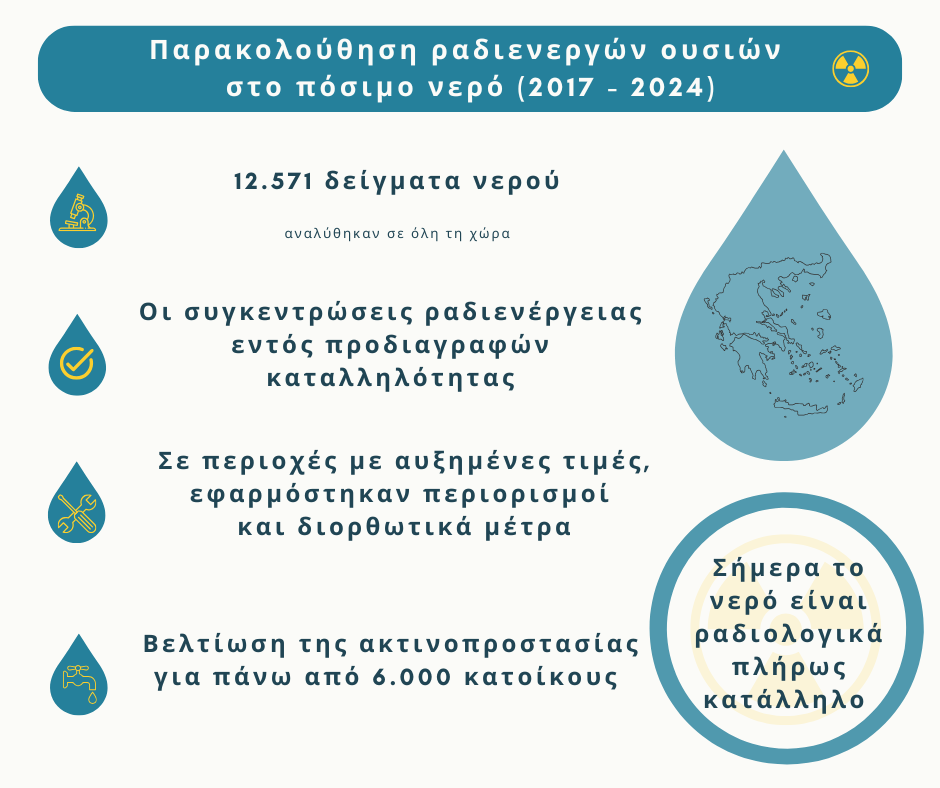 Ενας «χάρτης» για την παρακολούθηση ραδιενεργών ουσιών στο πόσιμο νερό-1