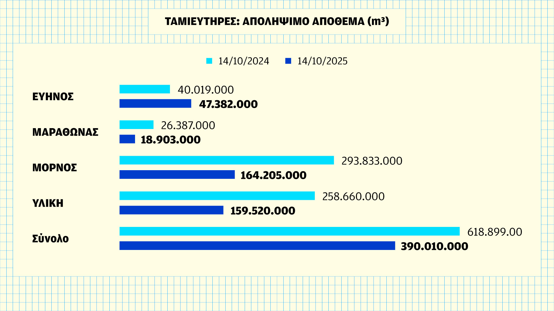 Δεν είναι μόνο ο Μόρνος: Καμπανάκι για τους ταμιευτήρες της Αττικής-1