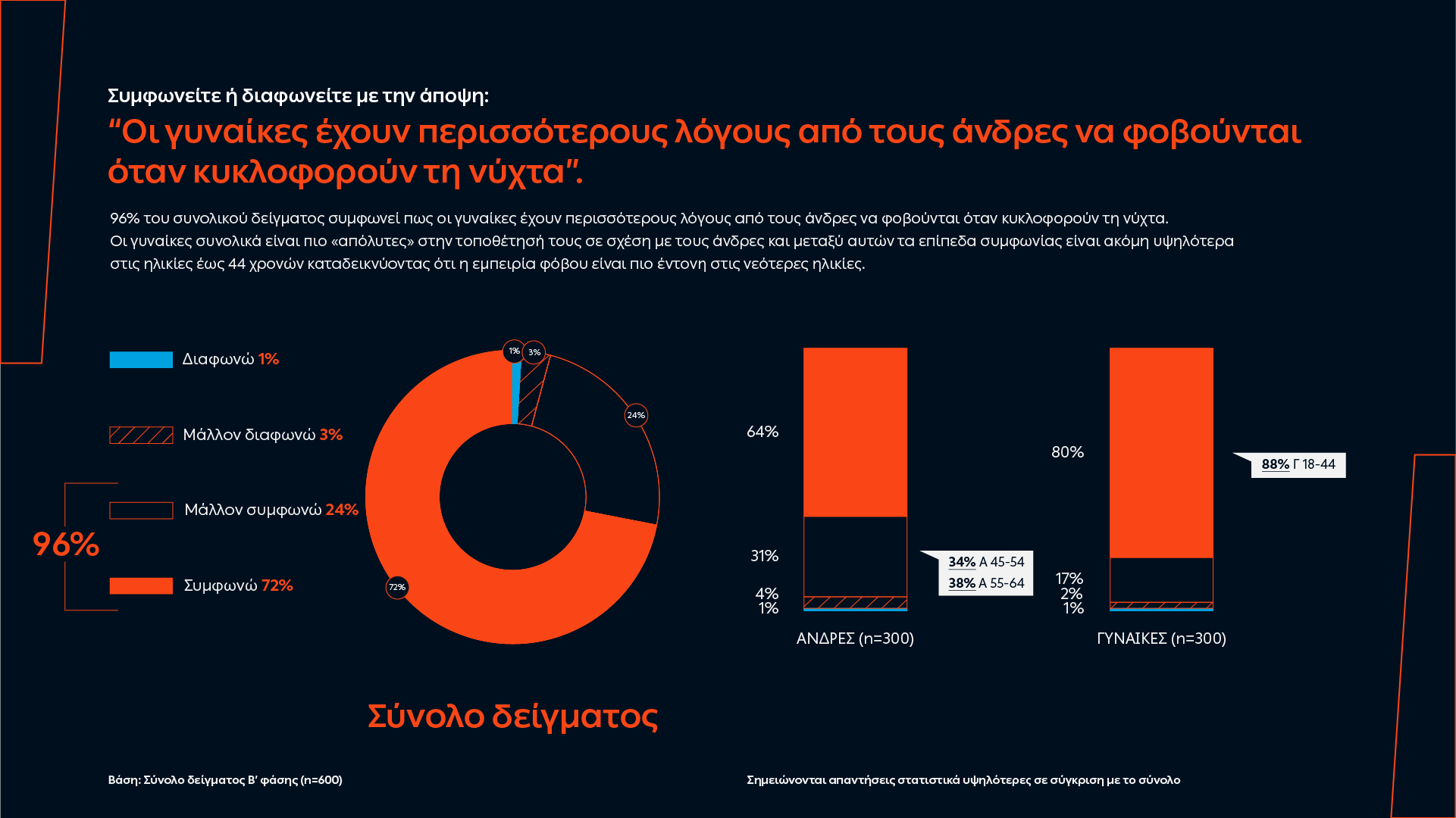 ΔΕΗ: Φως στο φόβο των γυναικών στις νυχτερινές μετακινήσεις-2