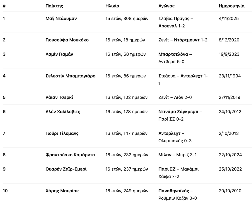 Μαξ Ντάουμαν: Το πρωί στα θρανία, το βράδυ στο Champions League-1