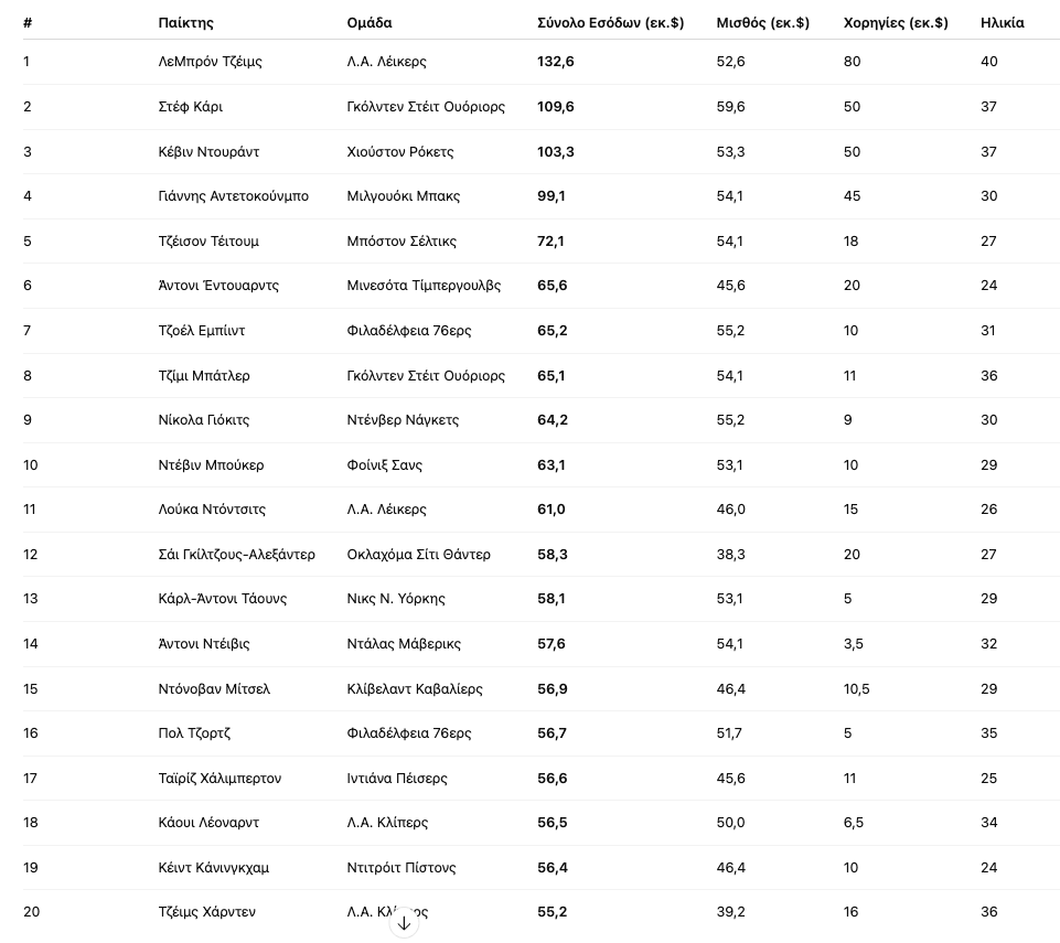 ΝΒΑ: Ο Giannis 4ος σε έσοδα τη σεζόν 2025/26-1