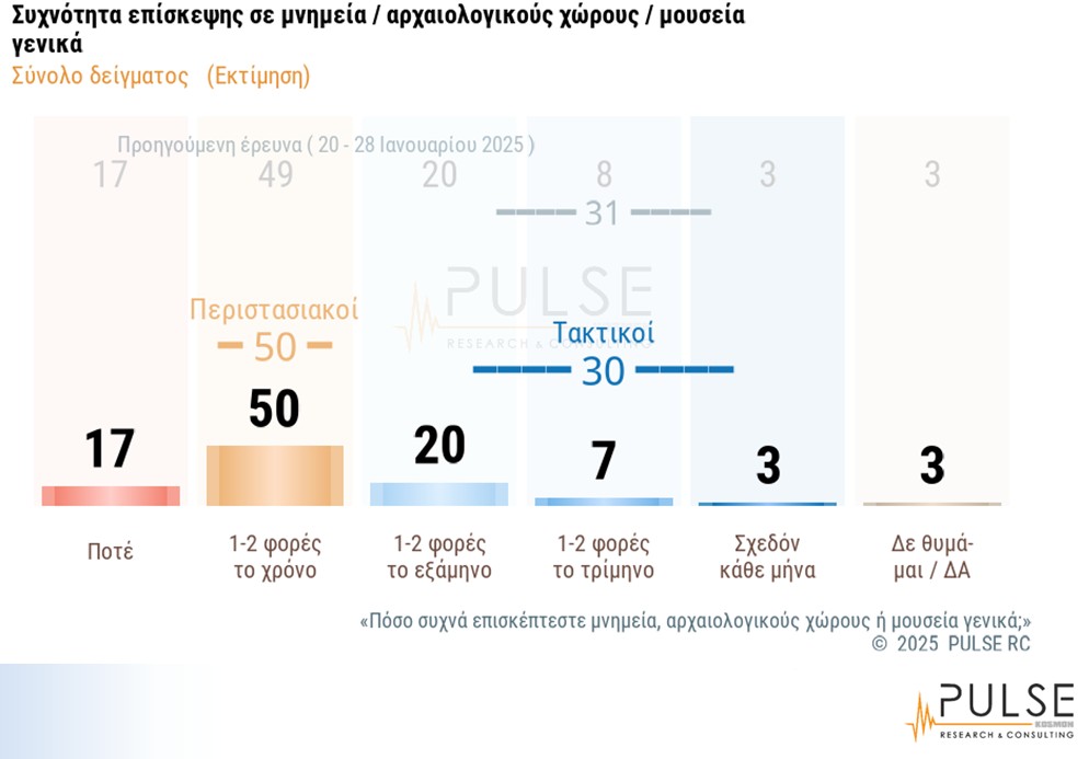 Οι Ελληνες βαθμολογούν: Τι δείχνει η πρώτη πανελλαδική έρευνα για μνημεία και αρχαιολογικούς χώρους-1