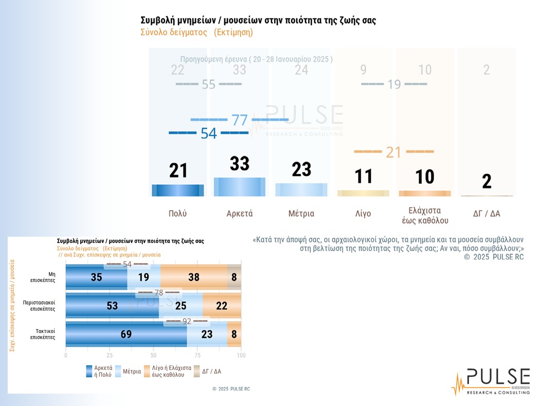 Οι Ελληνες βαθμολογούν: Τι δείχνει η πρώτη πανελλαδική έρευνα για μνημεία και αρχαιολογικούς χώρους-2
