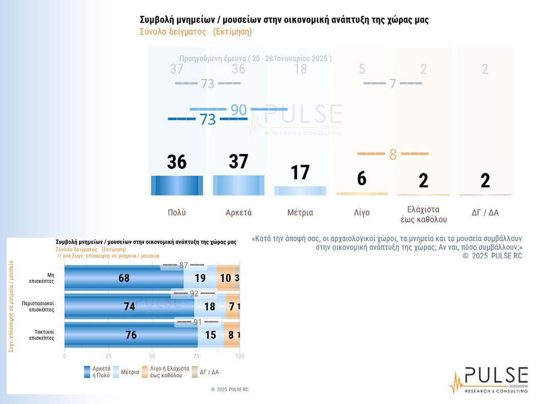 Οι Ελληνες βαθμολογούν: Τι δείχνει η πρώτη πανελλαδική έρευνα για μνημεία και αρχαιολογικούς χώρους-3