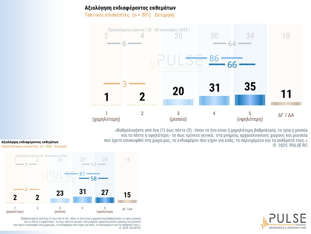 Οι Ελληνες βαθμολογούν: Τι δείχνει η πρώτη πανελλαδική έρευνα για μνημεία και αρχαιολογικούς χώρους-4