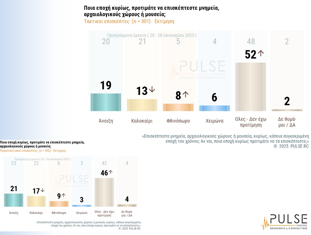 Οι Ελληνες βαθμολογούν: Τι δείχνει η πρώτη πανελλαδική έρευνα για μνημεία και αρχαιολογικούς χώρους-12