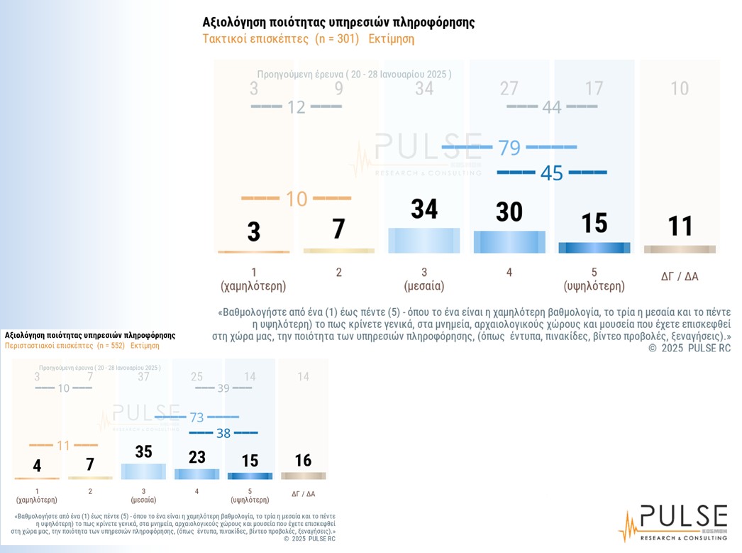 Οι Ελληνες βαθμολογούν: Τι δείχνει η πρώτη πανελλαδική έρευνα για μνημεία και αρχαιολογικούς χώρους-5