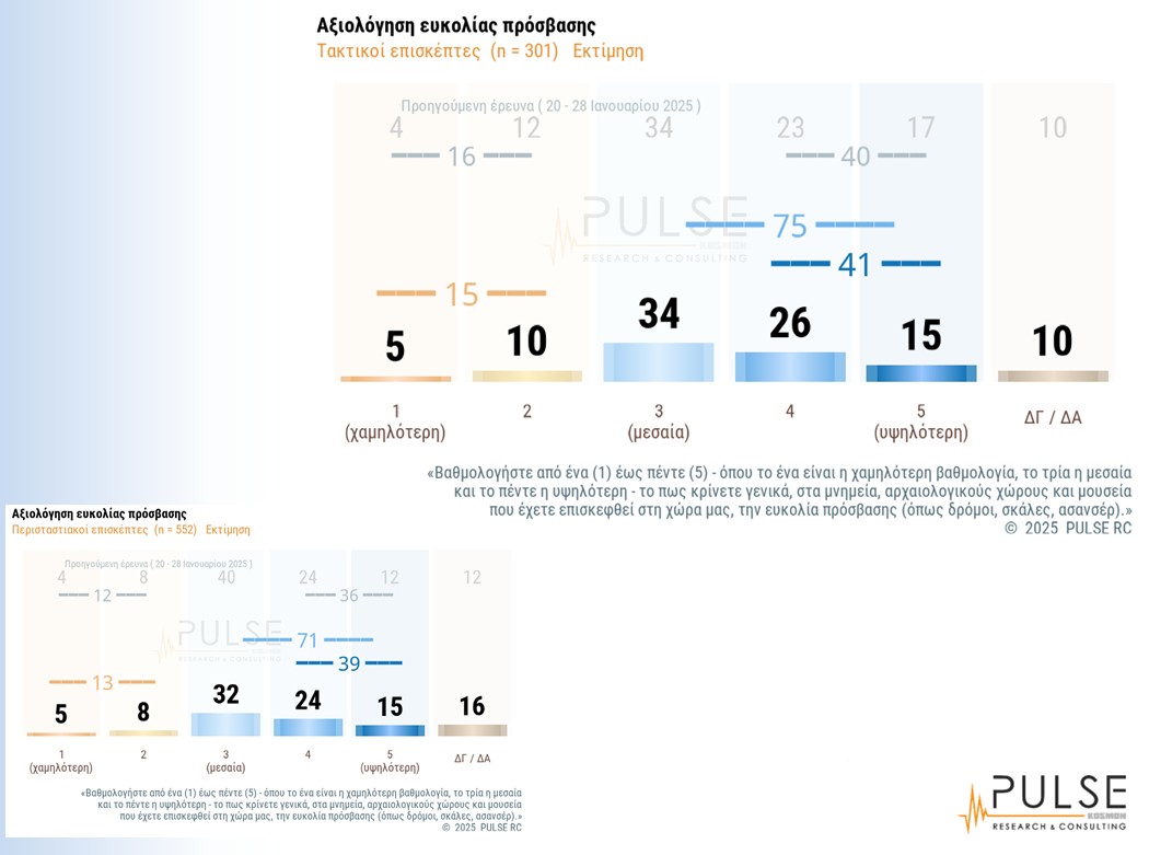 Οι Ελληνες βαθμολογούν: Τι δείχνει η πρώτη πανελλαδική έρευνα για μνημεία και αρχαιολογικούς χώρους-7
