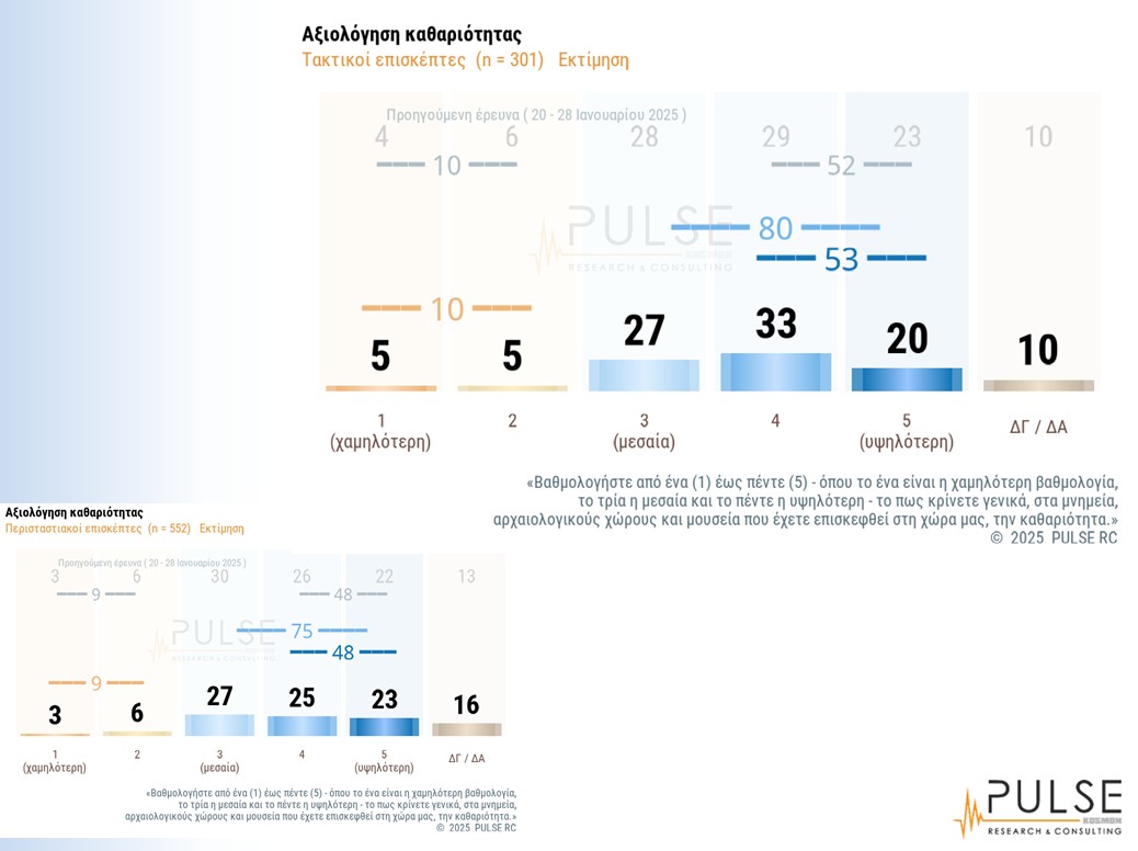 Οι Ελληνες βαθμολογούν: Τι δείχνει η πρώτη πανελλαδική έρευνα για μνημεία και αρχαιολογικούς χώρους-6