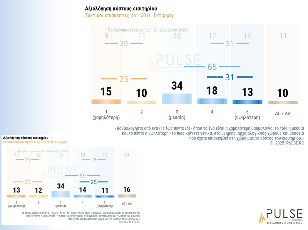 Οι Ελληνες βαθμολογούν: Τι δείχνει η πρώτη πανελλαδική έρευνα για μνημεία και αρχαιολογικούς χώρους-10