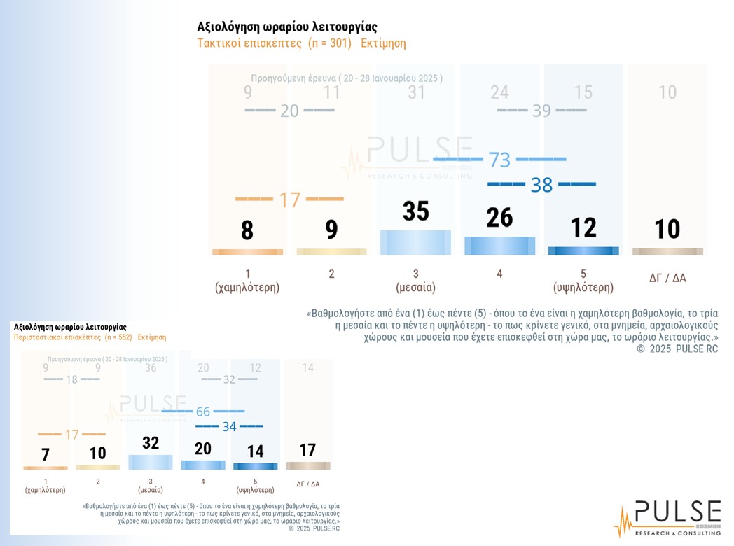 Οι Ελληνες βαθμολογούν: Τι δείχνει η πρώτη πανελλαδική έρευνα για μνημεία και αρχαιολογικούς χώρους-11