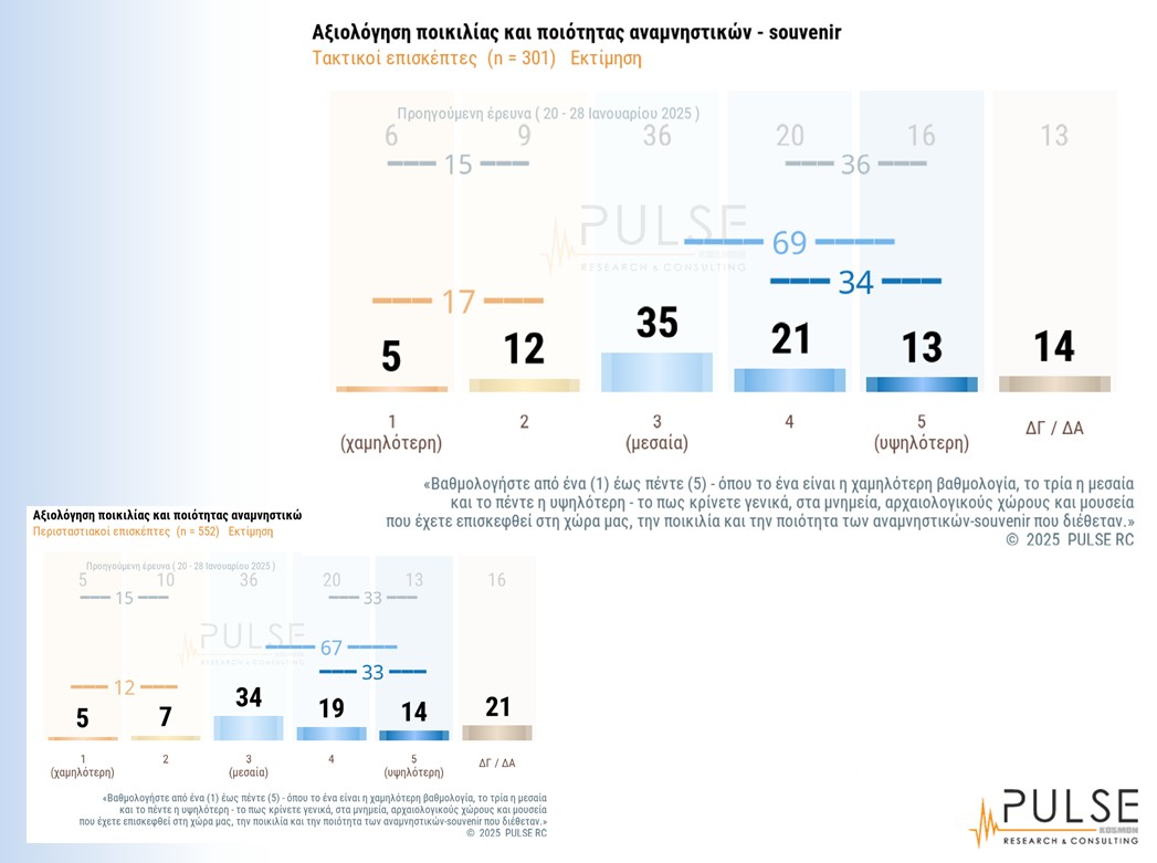 Οι Ελληνες βαθμολογούν: Τι δείχνει η πρώτη πανελλαδική έρευνα για μνημεία και αρχαιολογικούς χώρους-8