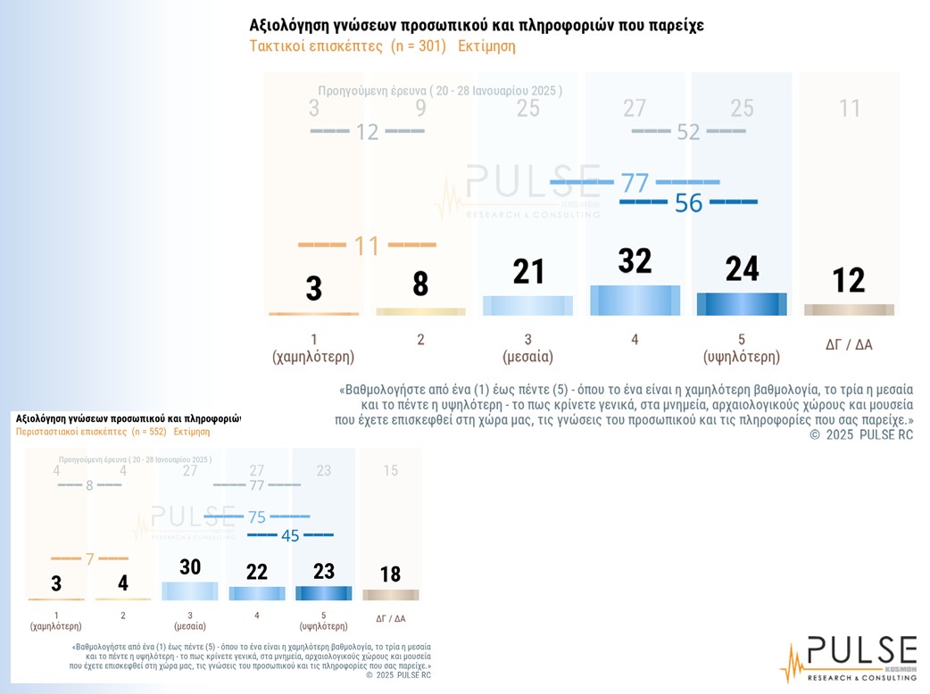 Οι Ελληνες βαθμολογούν: Τι δείχνει η πρώτη πανελλαδική έρευνα για μνημεία και αρχαιολογικούς χώρους-9
