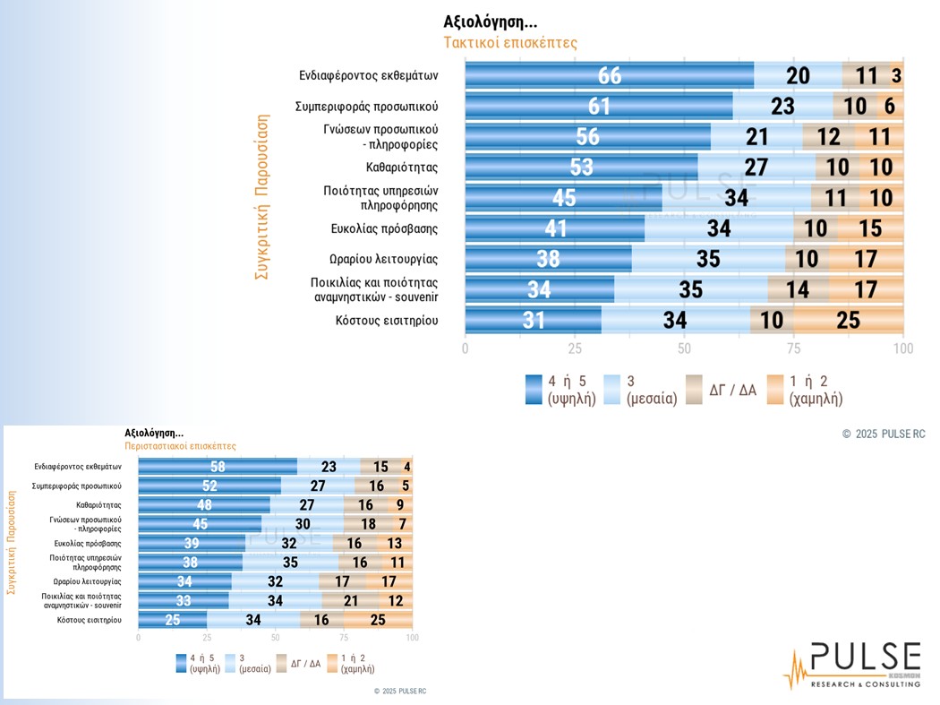 Οι Ελληνες βαθμολογούν: Τι δείχνει η πρώτη πανελλαδική έρευνα για μνημεία και αρχαιολογικούς χώρους-13