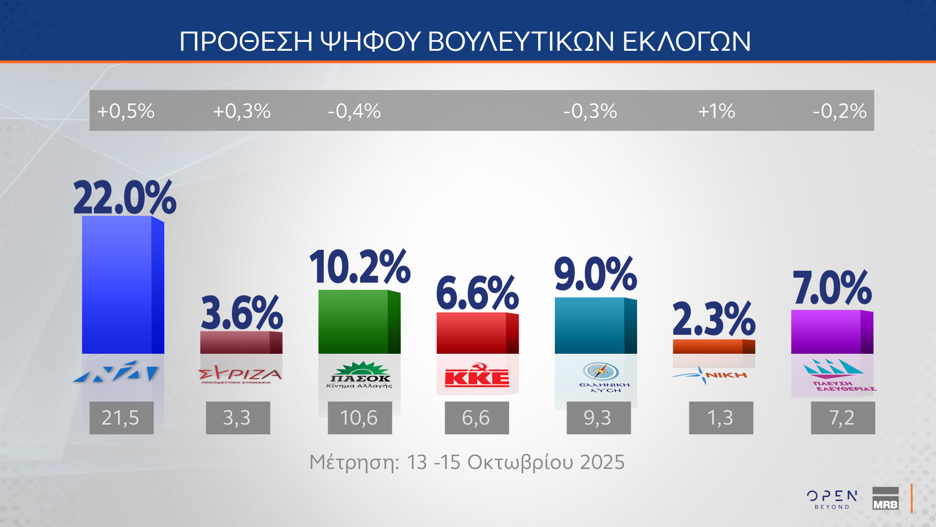 Δημοσκόπηση: Ποιες κυβερνήσεις συνεργασίας θέλουν οι πολίτες-11