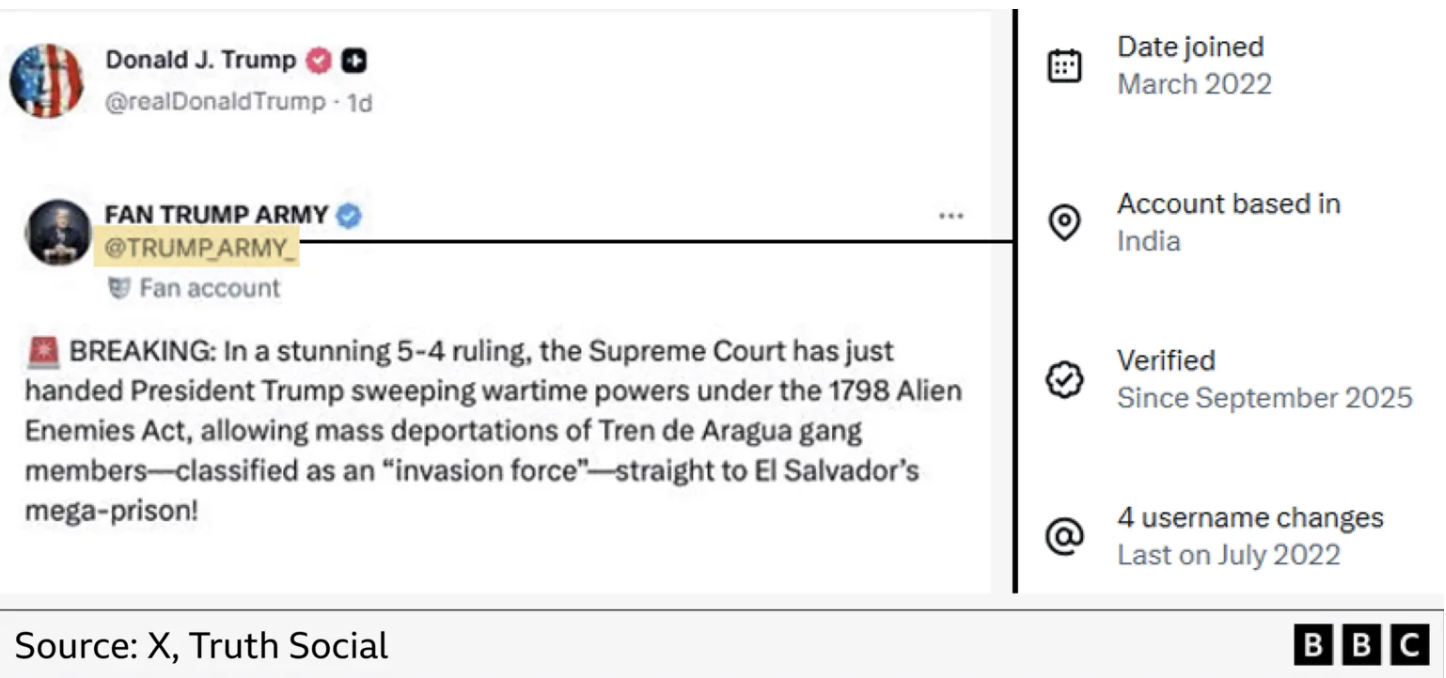 X: Από την Ινδία και τη Νιγηρία δημοφιλείς «τραμπικοί» χρήστες που παρίσταναν τους Αμερικανούς-1