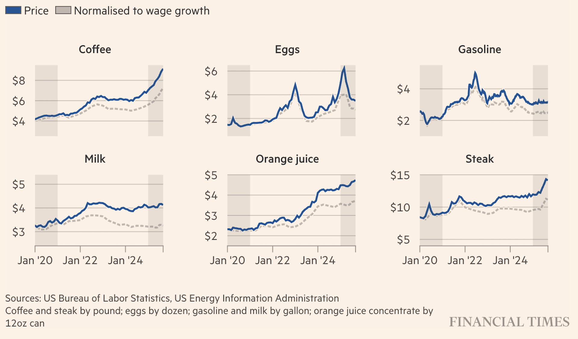 ΗΠΑ: Στα ύψη κόστος ζωής και πληθωρισμός – Πλήγμα για Τραμπ-1
