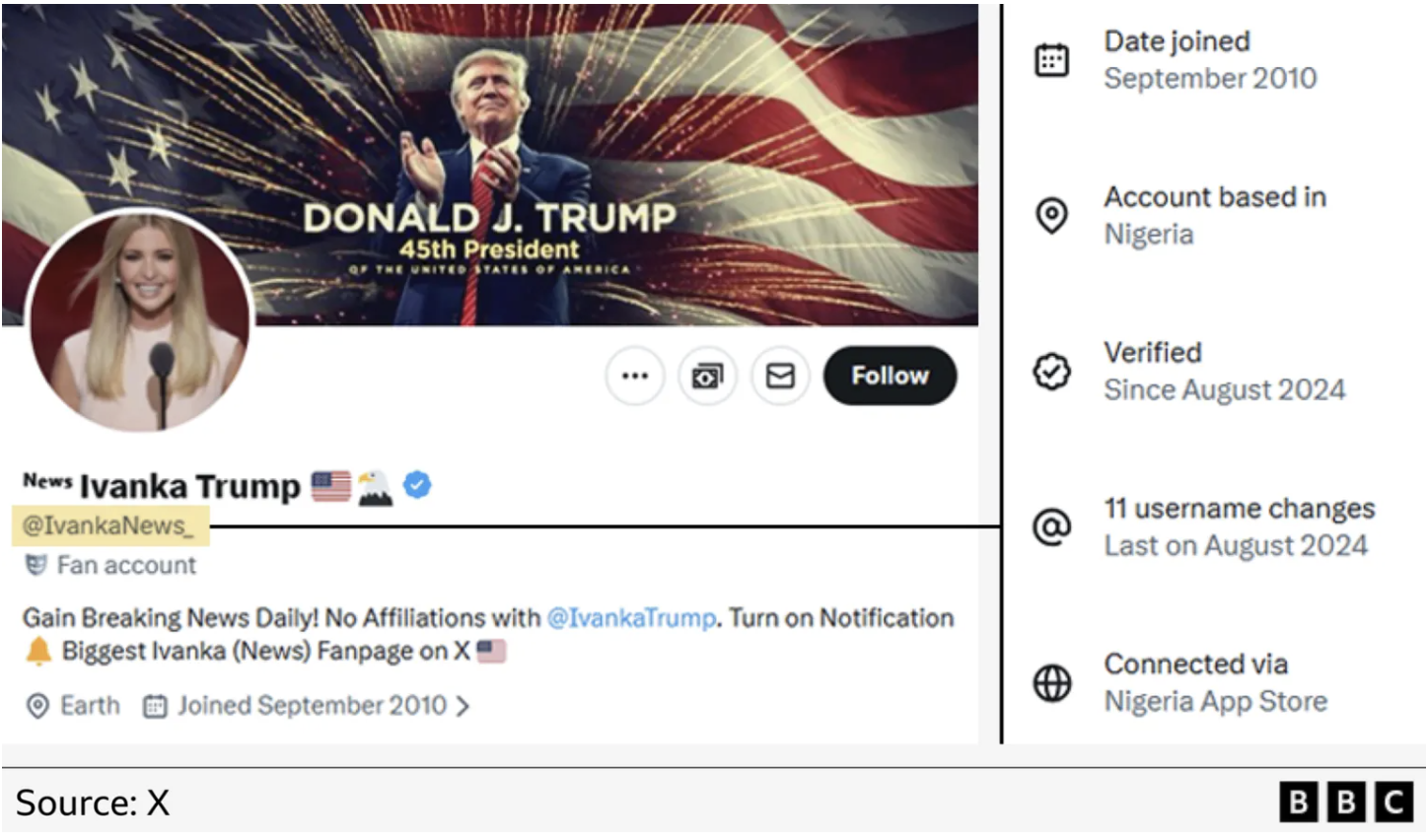 X: Από την Ινδία και τη Νιγηρία δημοφιλείς «τραμπικοί» χρήστες που παρίσταναν τους Αμερικανούς-2