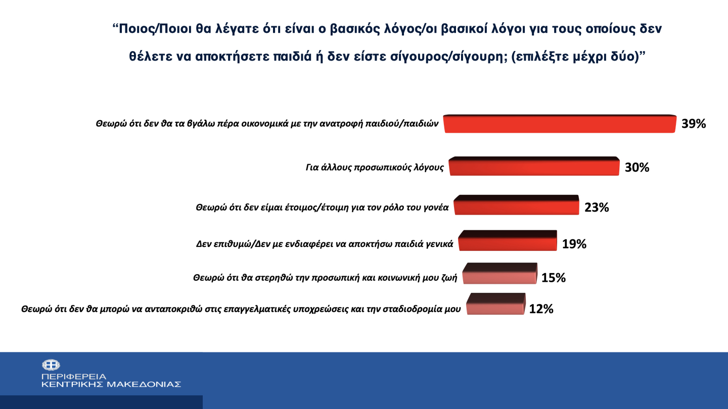 Γιατί η Κεντρική Μακεδονία έχει τη μεγαλύτερη απώλεια πληθυσμού στη χώρα-3