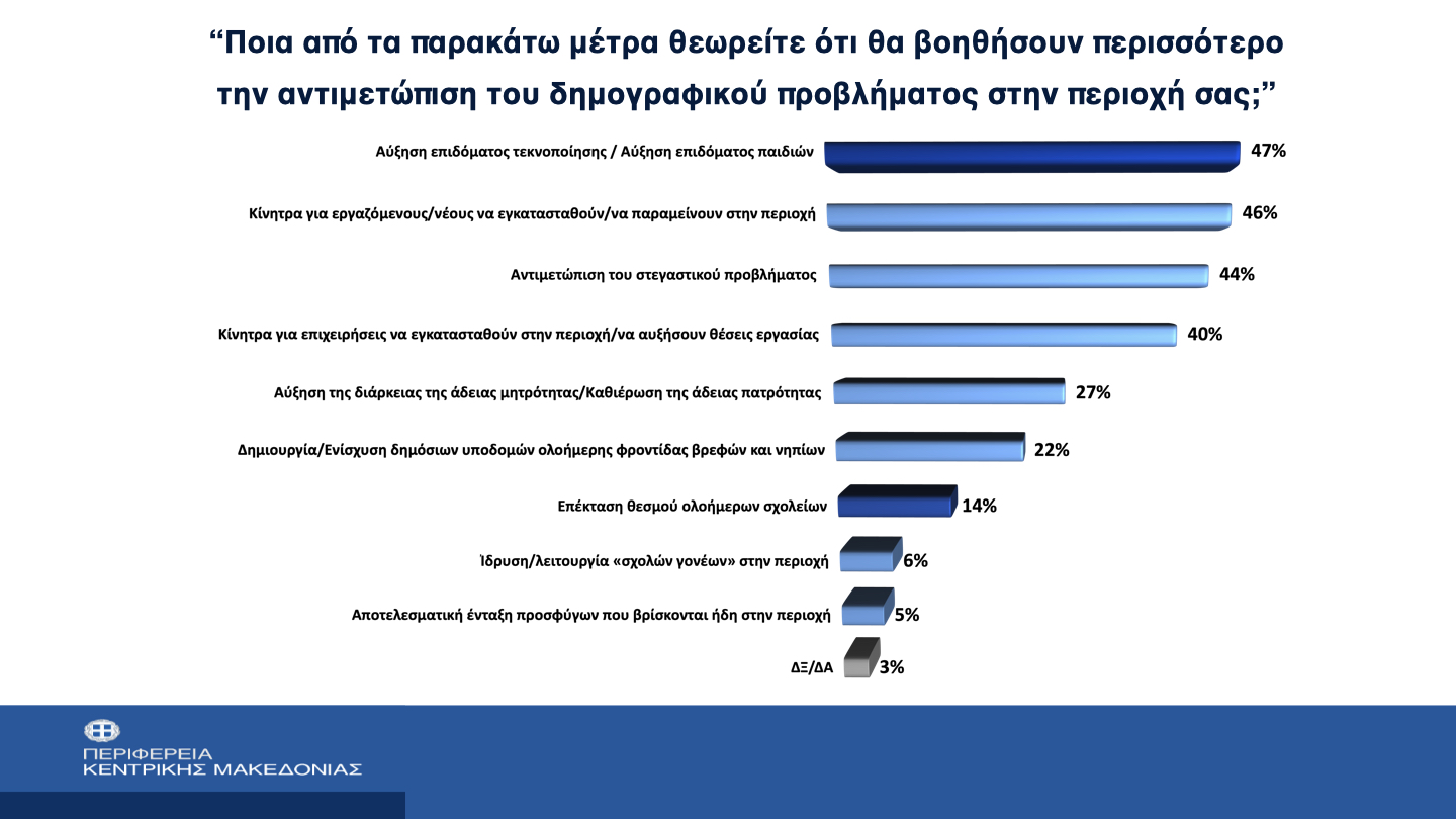 Γιατί η Κεντρική Μακεδονία έχει τη μεγαλύτερη απώλεια πληθυσμού στη χώρα-5