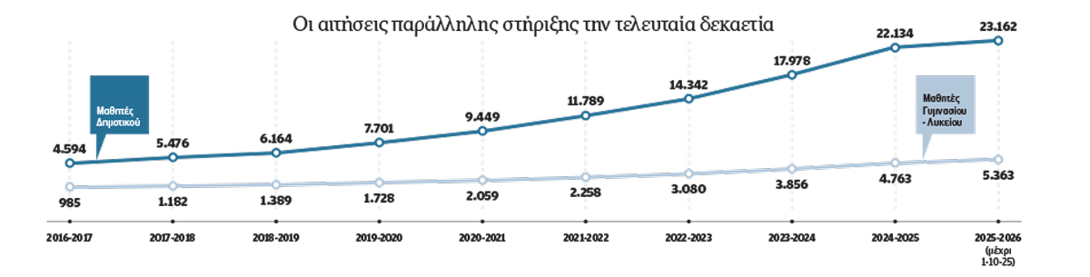 Πενταπλάσιοι μαθητές ζητούν στήριξη-1