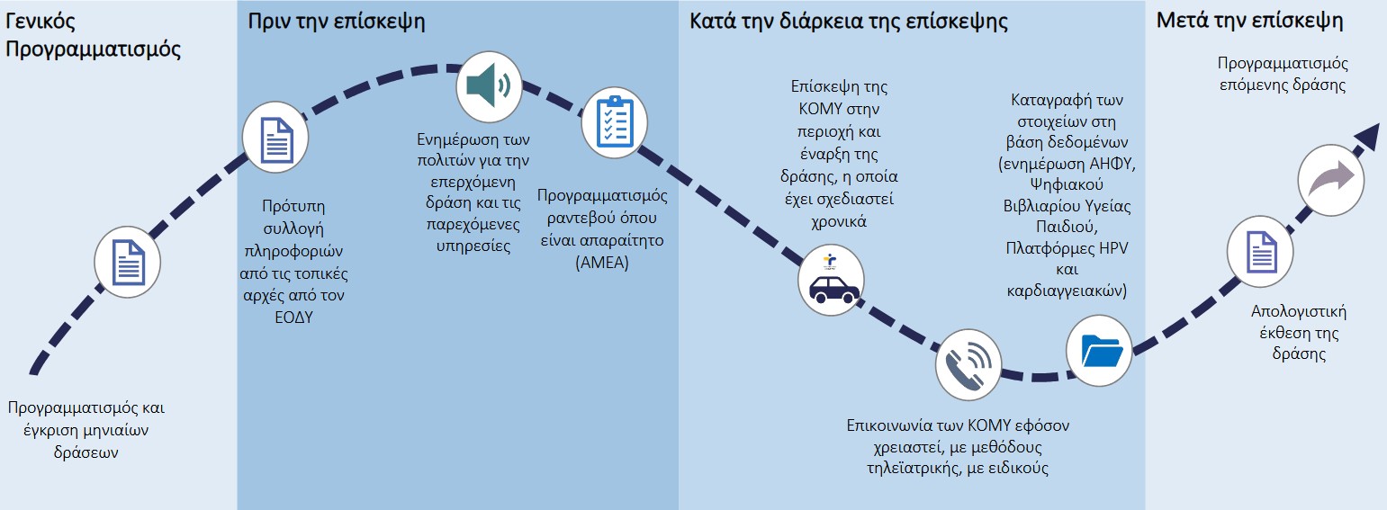 Κινητές Ομάδες Υγείας: Επισκέψεις σε 900 περιοχές εντός Νοεμβρίου – Αναλυτικά τα σημεία-1