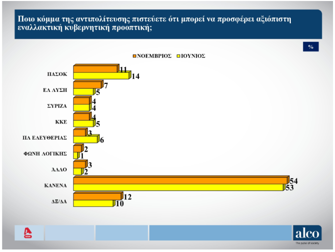 Δημοσκόπηση: Πόσοι και ποιοι ψηφοφόροι εμπιστεύονται τον Τσίπρα-6