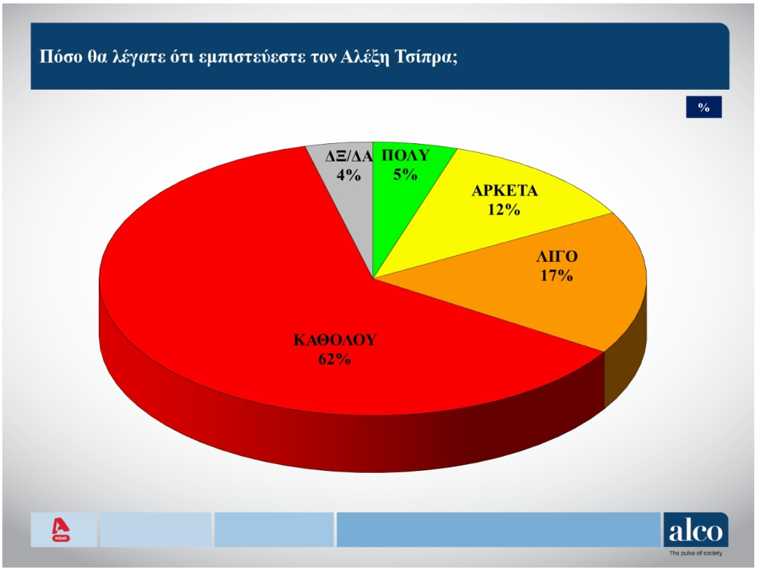 Δημοσκόπηση: Πόσοι και ποιοι ψηφοφόροι εμπιστεύονται τον Τσίπρα-7