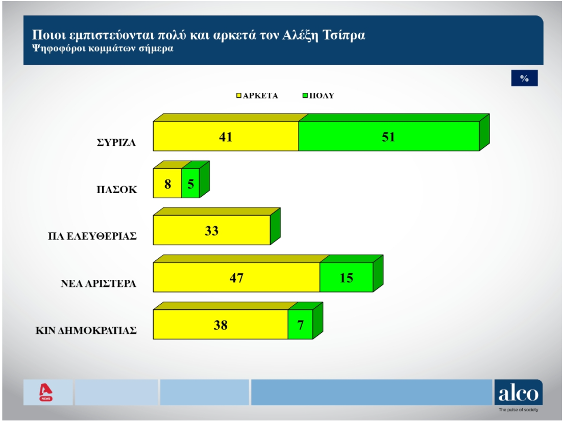 Δημοσκόπηση: Πόσοι και ποιοι ψηφοφόροι εμπιστεύονται τον Τσίπρα-8