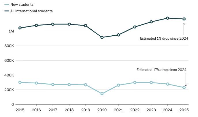 ΗΠΑ: Σε ελεύθερη πτώση οι εγγραφές νέων ξένων φοιτητών στα πανεπιστήμια-1
