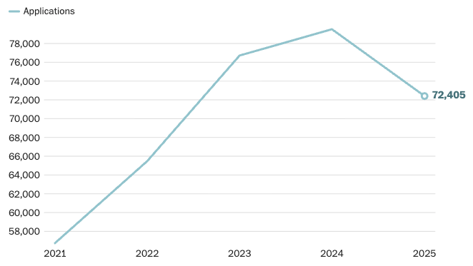 ΗΠΑ: Σε ελεύθερη πτώση οι εγγραφές νέων ξένων φοιτητών στα πανεπιστήμια-2