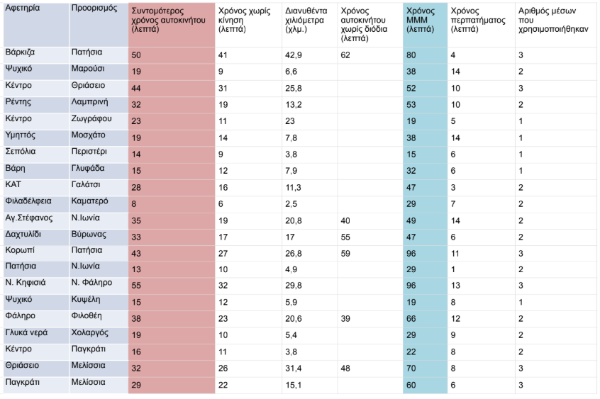 Μπορούν οι Αθηναίοι να ζήσουν χωρίς Ι.Χ.;-1