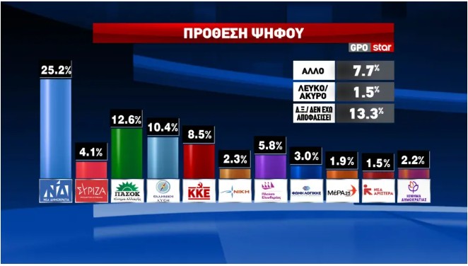 Δημοσκόπηση: Τα ποσοστά Τσίπρα μετά την «Ιθάκη» και το αποτύπωμα του ΟΠΕΚΕΠΕ-1
