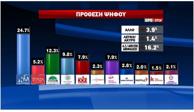 Δημοσκόπηση: Τα ποσοστά Τσίπρα μετά την «Ιθάκη» και το αποτύπωμα του ΟΠΕΚΕΠΕ-2