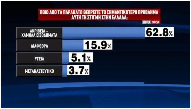 Δημοσκόπηση: Τα ποσοστά Τσίπρα μετά την «Ιθάκη» και το αποτύπωμα του ΟΠΕΚΕΠΕ-3