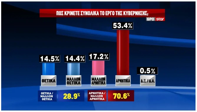 Δημοσκόπηση: Τα ποσοστά Τσίπρα μετά την «Ιθάκη» και το αποτύπωμα του ΟΠΕΚΕΠΕ-4