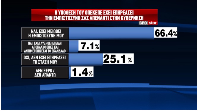 Δημοσκόπηση: Τα ποσοστά Τσίπρα μετά την «Ιθάκη» και το αποτύπωμα του ΟΠΕΚΕΠΕ-5