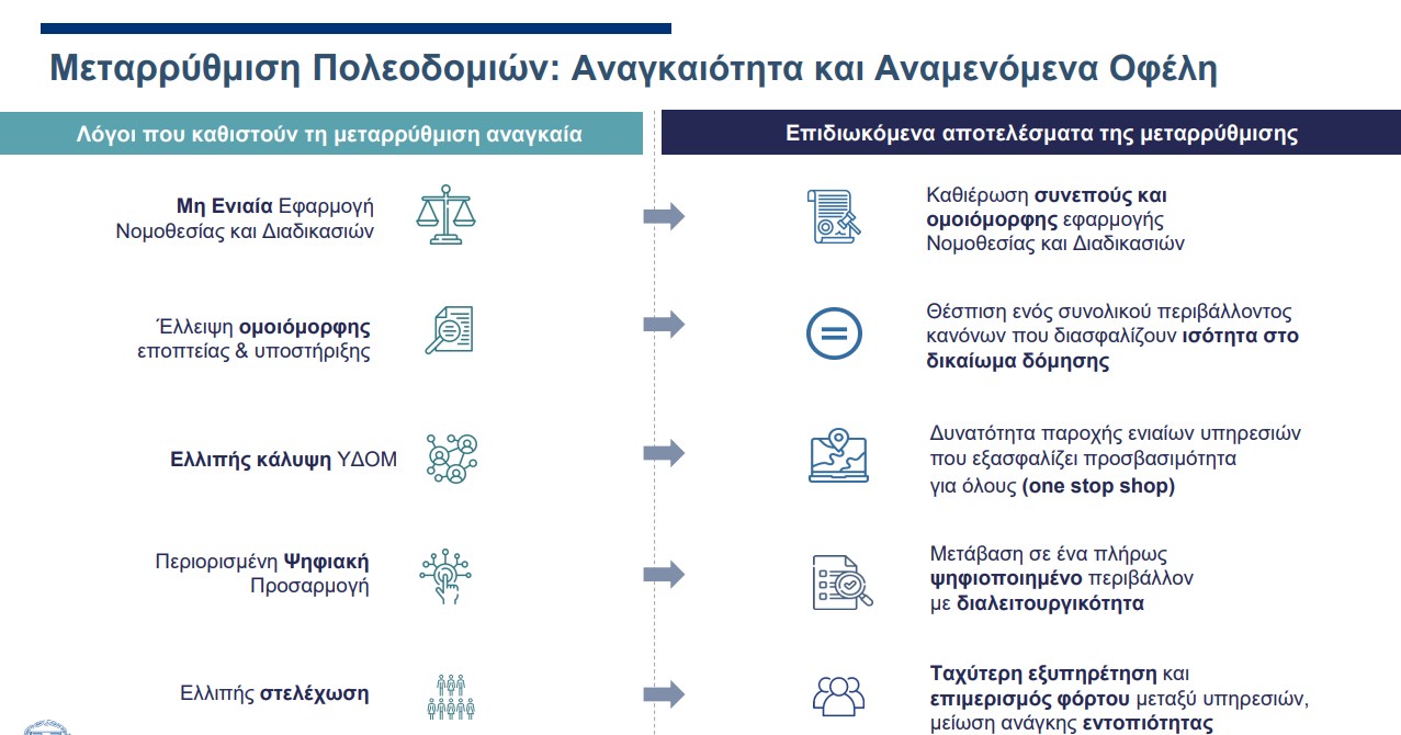 Νέο πλαίσιο δόμησης: Οι πολεοδομίες στο Κτηματολόγιο, ψηφιακοί φάκελοι και έλεγχος αδειών με ΑΙ-2