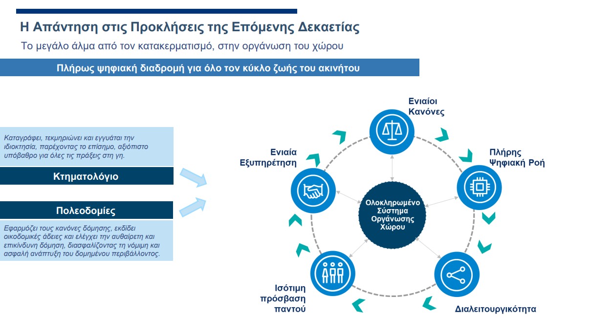 Νέο πλαίσιο δόμησης: Οι πολεοδομίες στο Κτηματολόγιο, ψηφιακοί φάκελοι και έλεγχος αδειών με ΑΙ-3