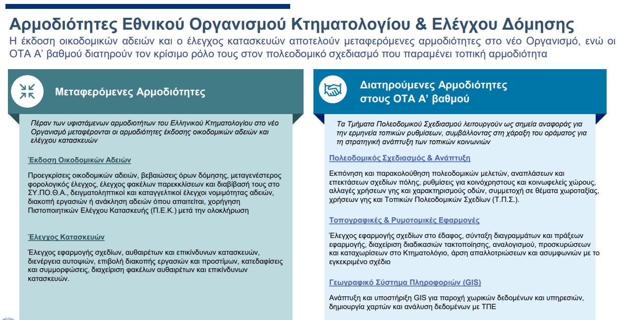 Νέο πλαίσιο δόμησης: Οι πολεοδομίες στο Κτηματολόγιο, ψηφιακοί φάκελοι και έλεγχος αδειών με ΑΙ-4