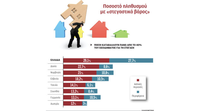 δυσβάστακτο-το-κόστος-στέγασης-563949622