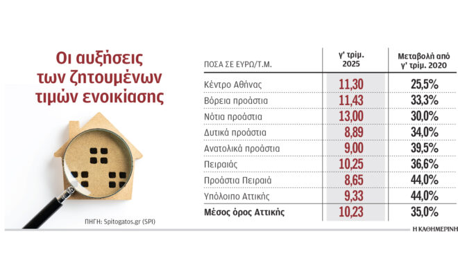 τα-ενοίκια-αυξήθηκαν-35-μέσα-σε-πέντε-χρ-563949625