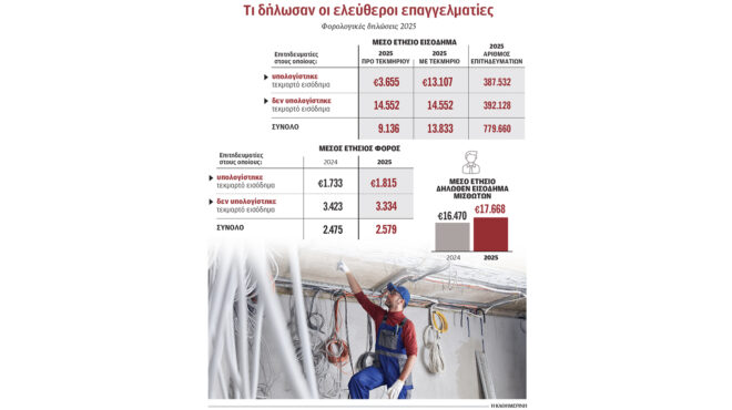 μηνιάτικο-305-ευρώ-δηλώνουν-οι-μισοί-επα-563911579