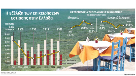 Ατομικές το 64% των επιχειρήσεων