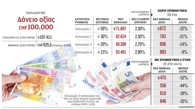 δύο-λύσεις-για-τα-δάνεια-σε-ελβετικό-φρ-563923996